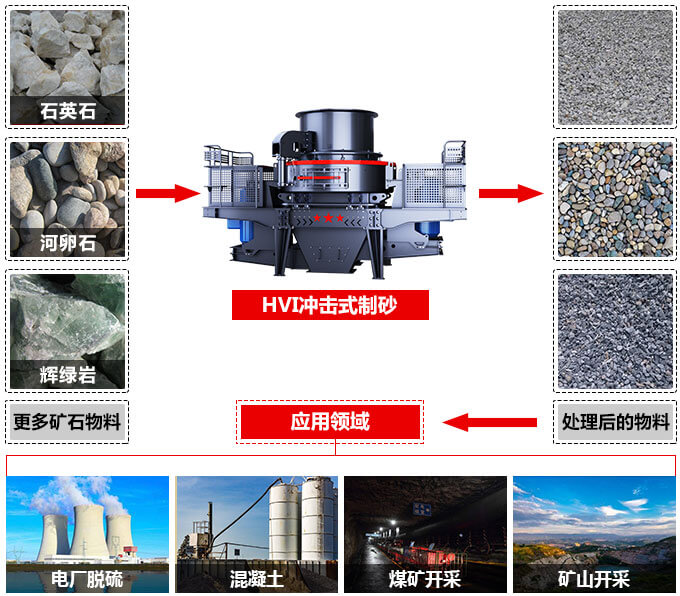 HVI沖擊式制砂、整形機(jī)應(yīng)用范圍圖